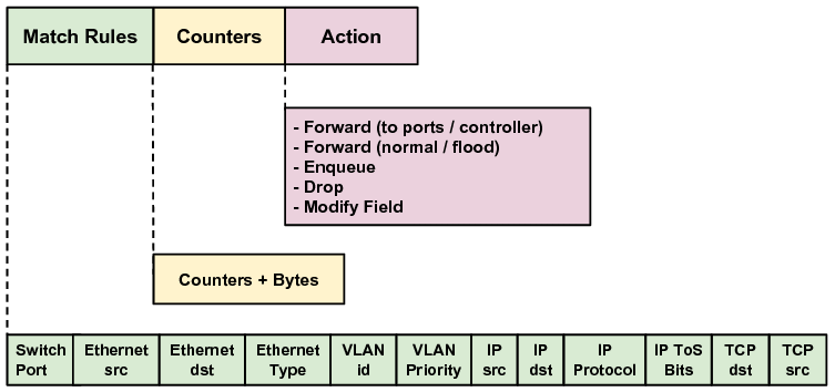flow table structure