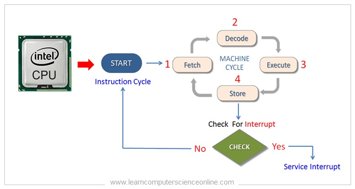 instruction cycle