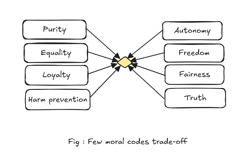 moral codes tradeff