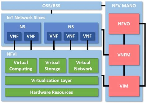 NFV architecture