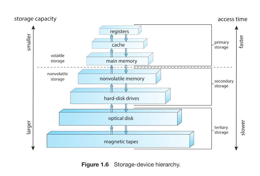 storage hierarchy